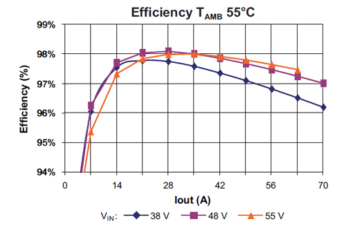Vicor’s 750 W quarter brick IB050Q096T70N1-00 Vicor’s 750 W quarter brick IB050Q096T70N1-00